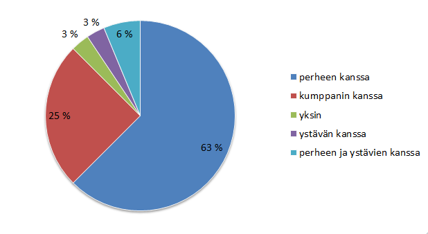 Kuten kuviosta 6 ilmenee, suurin osa kyselyyn vastanneista matkustaa perheen kanssa. Kumppanin kanssa matkustavia oli 25 % vastanneista. Vain yksi kertoi matkustavansa yksin. Kuvio 6.