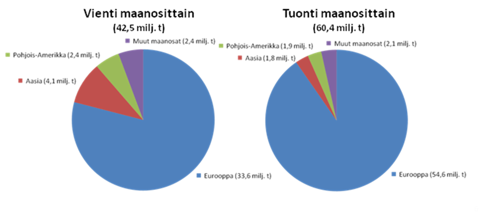 Kuva 12. Suomen ulkomaankaupan tavaramäärät maanosittain vuonna 2010. Tietolähde: Tullihallitus (2011b). Seuraavissa luvuissa tarkastellaan skenaarioita, jotka luotiin tulevaisuustaulukon perusteella.