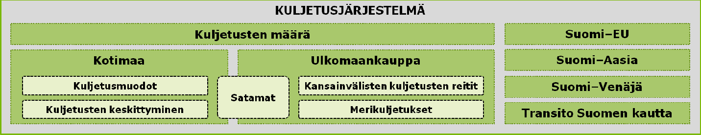 5 Kuljetusjärjestelmän kuvaaminen 5.