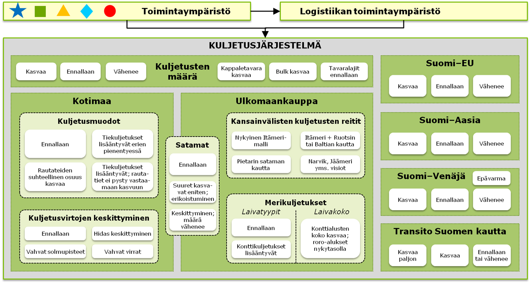 Kuva 14. Kuljetusjärjestelmän kuvaaminen: muuttujat ja niiden arvot. 5.