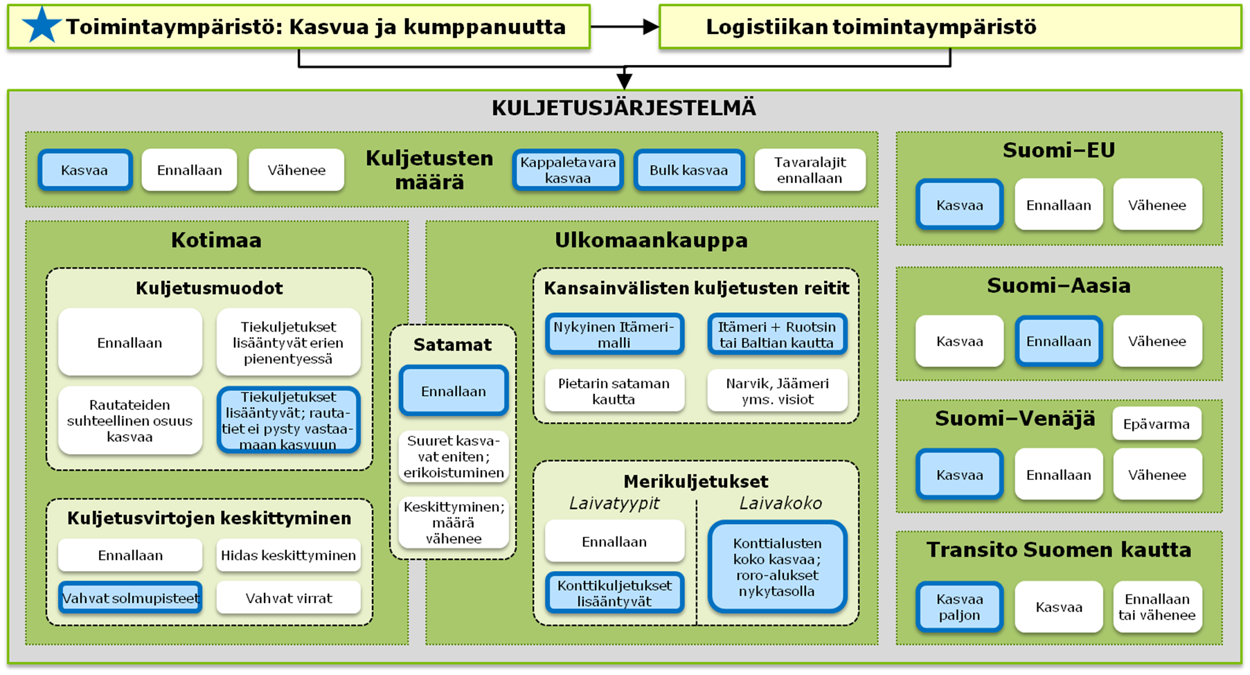 Satamat Satamien osalta tapahtuu yksittäisiä hallinnollisia yhdistymisiä ja asiakasvirtojen keskittymisiä, joka ohjaa satamia jonkin verran erikoistumiseen.