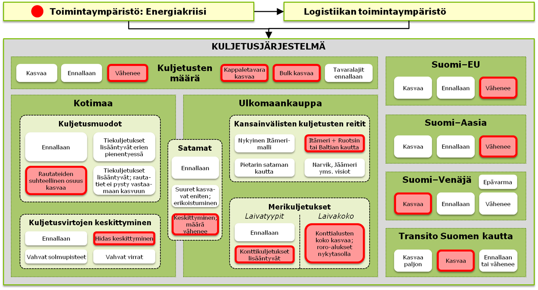 Kuva 19. Kuljetusjärjestelmä Energiakriisi-skenaariossa. 6.6 Eri skenaarioiden kuljetusjärjestelmien vertailu Kuhunkin skenaarioon liittyvä kuljetusjärjestelmä sisältää omat erityispiirteensä.