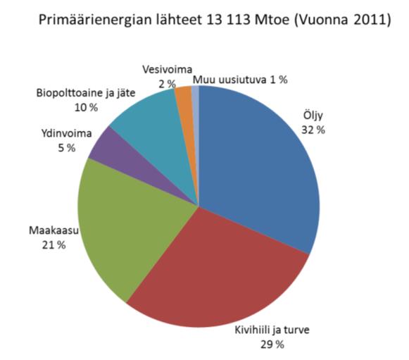 ja niiden poltosta aiheutuvat kasvihuonekaasupäästöt. Kuvasta nähdään, että vuonna 2011 maakaasun osuus globaaleista primäärienergianlähteistä oli noin viidesosa.