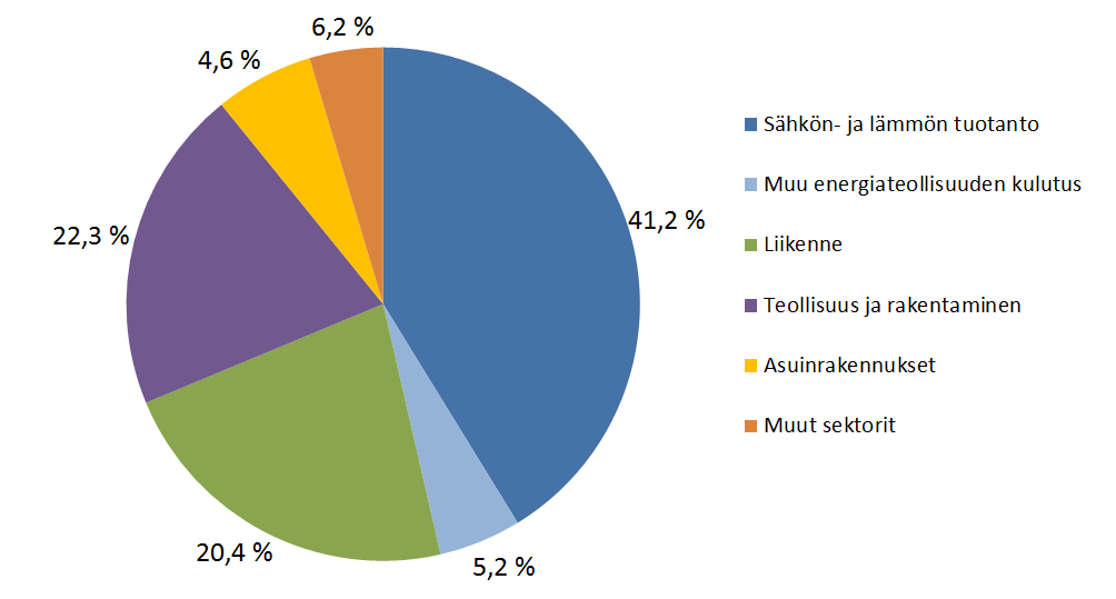 kaasuksi vähentää päästöoikeuksien ostotarvetta ja lisää käytön kannattavuutta. (IEA, 2011) Kuvassa 11 on esitetty maailman CO 2 -päästöjen lähteet sektoreittain vuonna 2010.