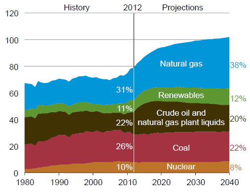 5.9 Yhdysvaltojen kaasutrendejä EIA:n Annual Energy Outlook 2012 ennustaa liuskekaasun tuotannon kasvavan tasoon 385 bcm vuodessa, vuoteen 2035 mennessä, jolloin se kattaa 50 % Yhdysvaltojen