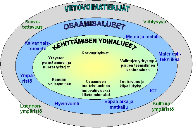 3.4.6. Ohjelman painopisteet ja alueelliset teemat Kuva 8. Alueellisen kilpailukyvyn elementit Itä-Suomessa.