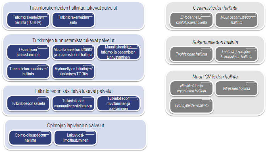 63 / 75 5.6.3 TOR-tietojärjestelmäpalvelut Alla on kuvattu TORin keskeisimmät tietojärjestelmäpalvelut Kyseiset tietojärjestelmäpalvelut on kuvattu tarkemmin liitteenä 1 olevassa TORin KA-taulukossa.