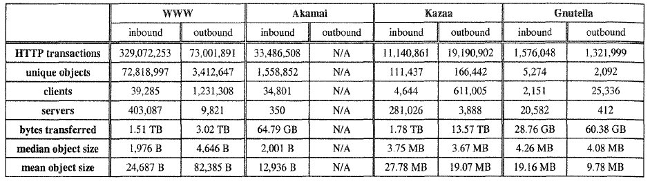 Taulukko 4. HTTP jäljityksen yhteenveto: Inbound viittaa liikenteeseen Internetistä UW:n asiakkaille ja outbound viittaa liikenteeseen UW:n palvelimilta Internet asiakkaille.