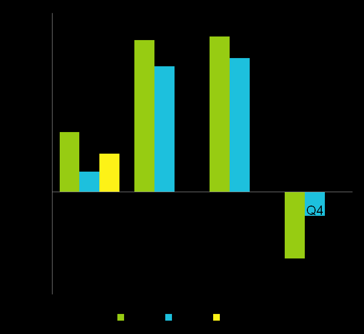 Kausiluontoisuus Liikevaihto vuosineljänneksittäin 2008 2010 EBIT