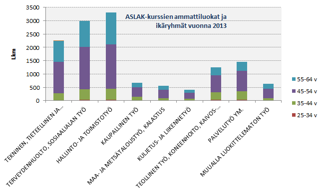 ASLAK-kurssien kuntoutujat