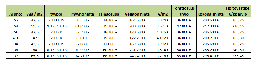 50M. *) Kohteelle optimiolosuhteissa arvioitu sijoituksen vuotuinen tuottoprosentti.
