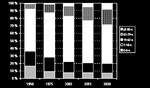 IÄRYHMIN UHTLLINN HITY UOMA VUOINA 1950, 1975, 2003, 2015, 2030 Valtioneuvosto 2004. Väestön ikärakenteen muutos ja siihen varautuminen. Valtioneuvoston kanslian julkaisusarja 29/2004.