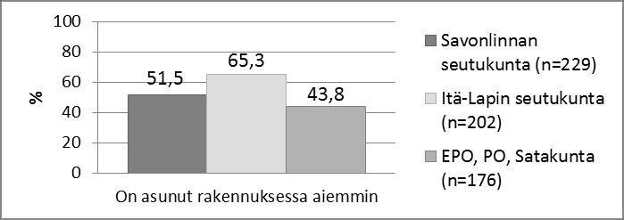 Lisäksi aiemmista siteistä tyhjään asuinrakennukseen kertoo vastaajan aiempi asuminen tyhjässä asuinrakennuksessa.