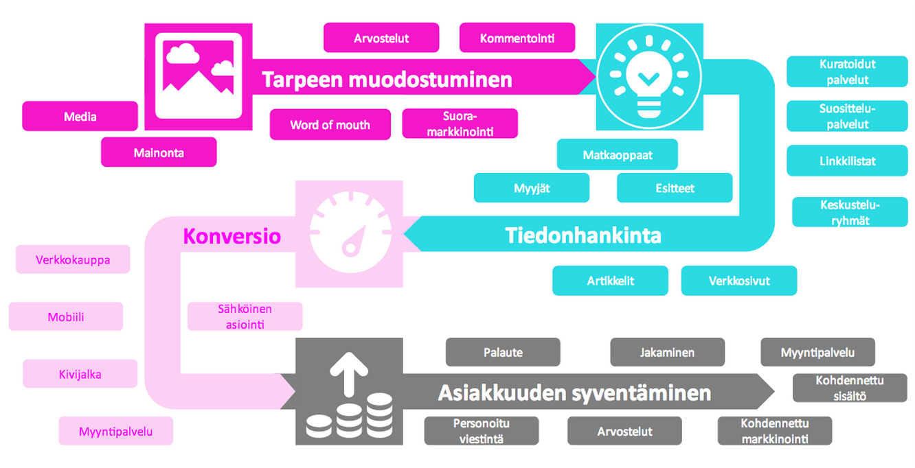 Matkailuneuvonnan nykytila / Matkailun seudullisten neuvontapalveluiden ja yhteistyön kartoitus Asiakaskokemus syntyy monikanavaisesta matkasta Tänä päivänä asiakaskokemuksen palvelupolku syntyy