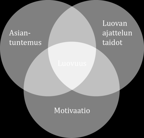 17 Kuva 3: Luovuuden kolme osatekijää (Amabile 1998) Tehostamalla yksilön luovuutta, tehostetaan myös ryhmän luovuutta (McAdam & McClelland 2002).