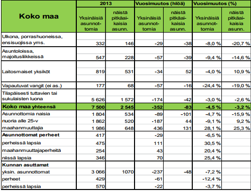 10 Suomen vuoden 2013 lopulla tilastoidusta 7500 asunnottomasta, on 2545 pitkäaikaisasunnotonta eli noin joka kolmas asunnottomista.