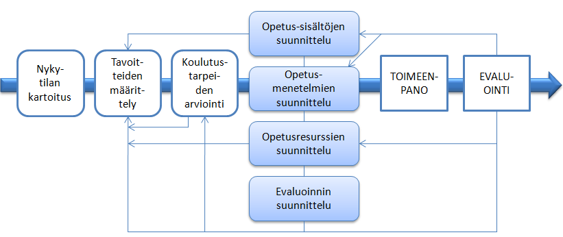 5. AMMATILLISEN PERUSOPETUKSEN OPETUSSUUNNITELMA 19 Oppilaitoskohtaisen opetuksen suunnittelun taustalla ovat valtakunnalliset opetussuunnitelmat.