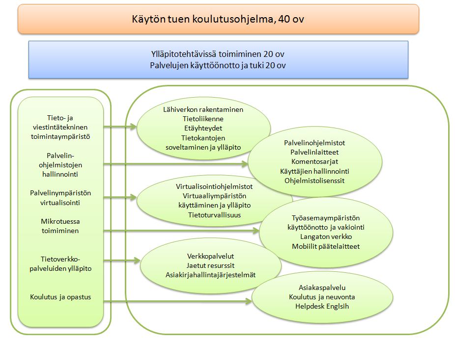 28 tusyritystoimintaan, mutta suoranaista yhteyttä yritysmaailmaan tai harjoitusyritystoimintaan ei ole.