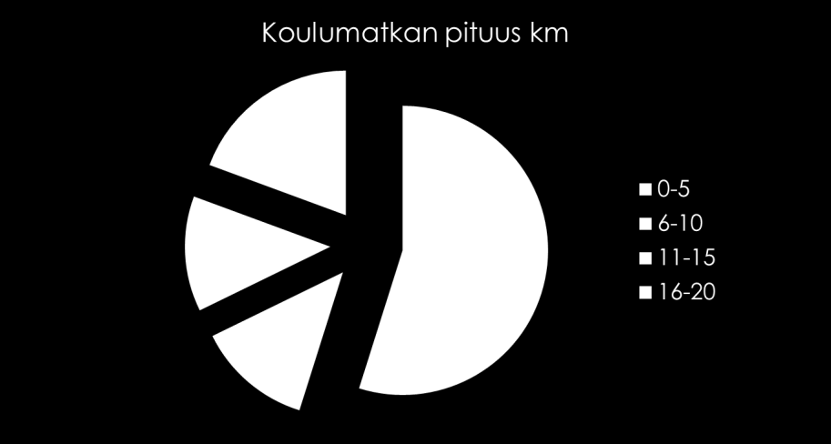 4 KOULUMATKAT, LIIKKUMINEN JA LIIKKUMISEN TURVALLISUUS 4.1.