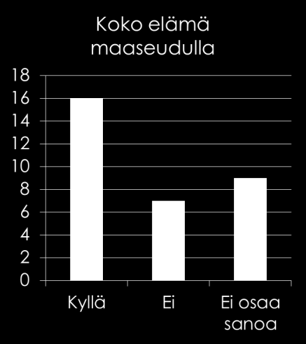 7.2 Asuminen maaseudulla läpi elämän Kysyttäessä, voisitko ajatella asuvasi koko elämäsi maaseudulla, 16 vastaajaa ilmoitti, että he voisivat asua maaseudulla koko elämänsä.