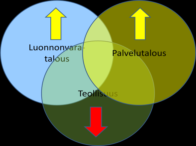 puutuotteita tai polttoaineita biojalostamoissa. Teollisuuden (teknologiatalous) työllistävä vaikutus vähenee, kun varsinainen tuotanto siirtyy kehittyviin maihin.