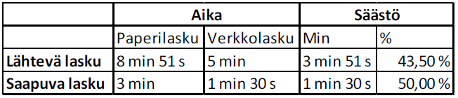 16 Taulukko 1. Muutos ajankäytössä verkkolaskuun siirryttäessä (Finanssialan Keskusliitto 2010c, 8) Yllä oleva taulukko 1 kuvaa pk-yrityksen ajallista hyötyä verkkolaskun käyttöönotossa.