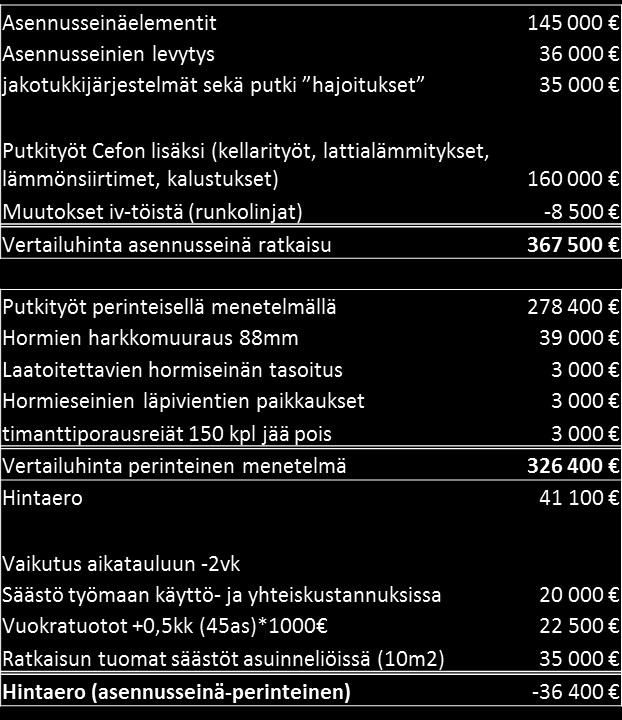 RIL 267-2015 Käyttäjälähtöinen älyrakennus 160 on noin 3.000 /asunto (alv 0 %).