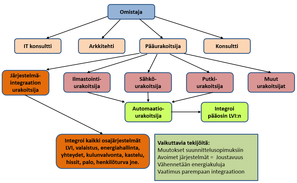 RIL 267-2015 Käyttäjälähtöinen älyrakennus 78 Integraation laajuus riippuu järjestelmien tarpeista, ei niinkään kiinteistön koosta. Jos vaatimukset ovat pienemmät, toteutus voi olla kuvan 8.