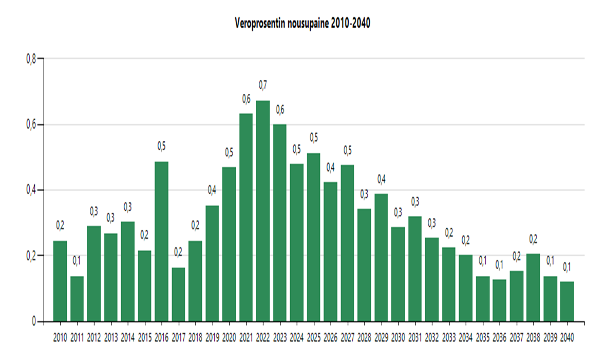 18 Yli 75-vuotiaiden määrän kehitys Lähde: Kuntapro/Hollola ennakointimalli Ikääntymisen vaikutukset veroprosentin kasvupaineeseen Lähde: Kuntapro/ennakointimalli Hollola Työttömyyden kehitys