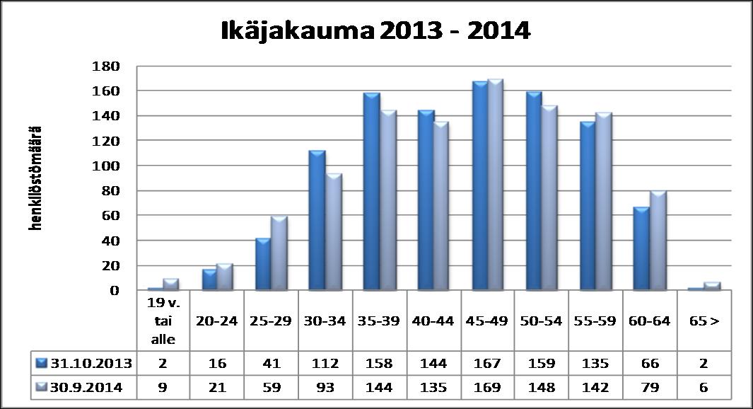 Henkilöstö 1.3 HENKILÖSTÖ Henkilöstön määrä ja rakenne Kempeleen kunnan henkilöstömäärä 30.09.2014 oli 1005 henkilöä. Edellisen vuoden vastaavaan ajankohtaan verrattuna lisäystä on 2 henkilöä.