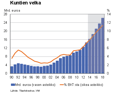 KUNTATALOUS Vuonna 2013 kuntien toimintakulut kasvoivat maltillisemmin kuin edellisenä vuonna. Investoinnit kasvoivat edelleen.