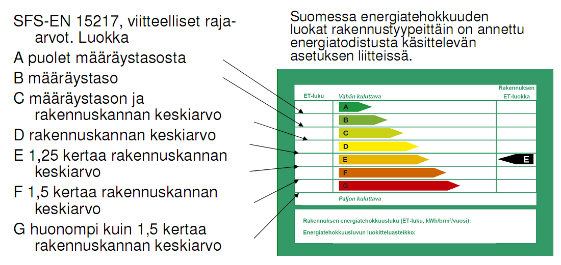 8 ( 66) 2 Rakennusten energiatehokkuus Rakennuksen energiatehokkuuteen voidaan vaikuttaa vähentämällä energiankulutusta ja parantamalla sisäilmaston laatua ja rakennuksen palvelutasoa.