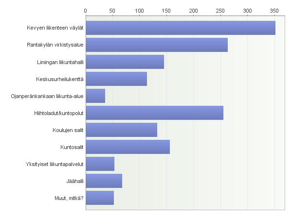 suosituin liikuntamuoto kävelylenkki; muita sauvakävely, pyöräily, voimistelu, hiihto, uinti ja kuntosaliharjoittelu selvä enemmistö toteuttaa liikuntaharrastuksensa pääosin omatoimisesti