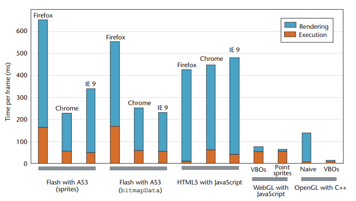 5.1 Suorituskyky Hoetzlein [2012] tutki eri RIA (Rich Internet Application) -sovelluskehyksiä ja vertasi niiden suorituskykyjä toisiinsa.