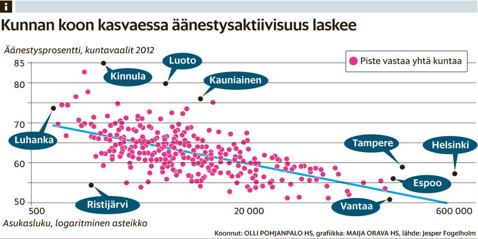 Mitä isompi kunta, sitä laiskemmin äänestetään 2000-luvun