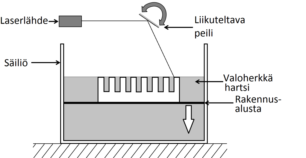 10 tamiseksi kappaleelle suoritetaan lisäkovetus UV-valolla. (Melchels et al. 2010.) Kuvassa 3 on esitetty stereolitografian toimintaperiaate. Kuva 3.