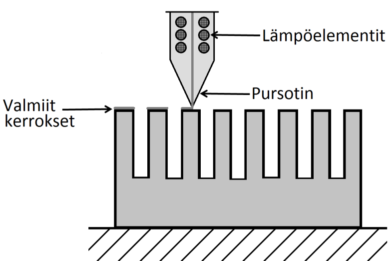 11 pientä pursotinta, jolla tuotetaan haluttu muoto pursottamalla kappale kerroksittain. (Guo et al. 2013.) Kuvassa 4 on esitetty FDM-menetelmän toimintaperiaate.