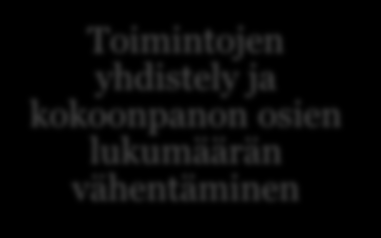 26 AM-teknologian tarjoamien etujen hyödyntäminen Kappaleiden ja kokoonpanojen uudelleen suunnittelu Osien ja kokoonpanojen toimivuuden miettiminen Toimintojen yhdistely ja kokoonpanon osien