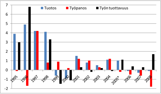 Työn tuottavuuden log( Y/ L) ja sen osatekijöiden