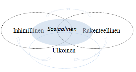 Tietopääoman ulottuvuudet Aineeton pääoma (intangible capital, Bourdieu 1983; Sveiby 1998 ) Psyko-mentaalinen äly (psychological capital, Luthans et al.