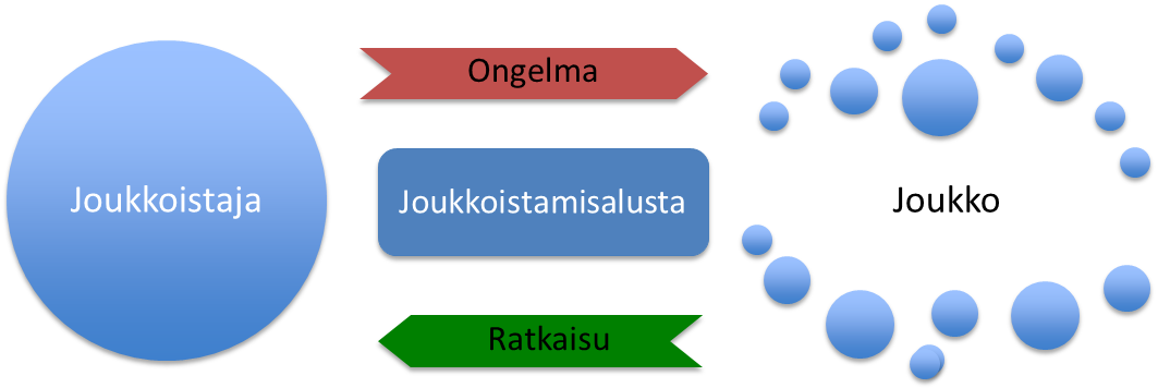 15 Kuva 3. Joukkoistamisen yleisen tason prosessimalli (muokattu lähteistä Vukovic 2009, s. 687; Geiger et al. 2011; Pénin & Burger-Hemchen 2011, s. 249; Kärkkäinen et al.