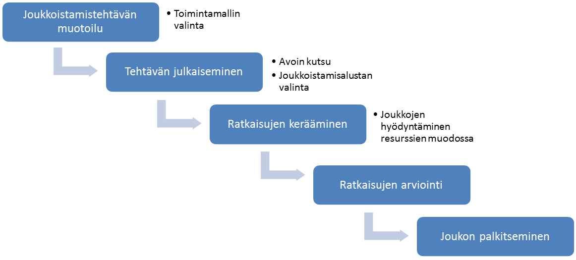 16 Kuva 4. Joukkoistamisen eteneminen käytännössä (muokattu lähteestä Geiger et al. 2011).