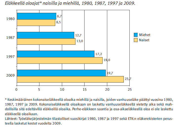Eläkkeellä oloajat