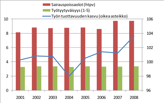 Työn tuottavuus ja sairauspoissaolot ja työtyytyväisyys valtion sektorilla Sairauspoissaolot vaihtelevat enemmän, mutta niidenkin taso on pysynyt hämmästyttävän vakiona.