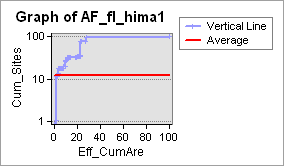 GEOLOGIAN TUTKIMUSKESKUS 30 a) b) Kuva 22 a ja b. Esimerkki sumean logiikan ArcSDM-mallin ennusteen tehokkuuden validoinnista Area Frequency työkalun avulla.
