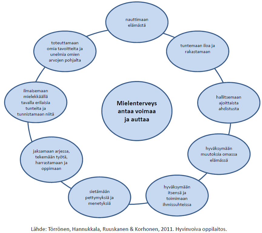 6 Kuvio 2. Mielenterveyden mahdollisuudet. (Törrönen, Hannukkala, Ruuskanen & Korhonen 2011.