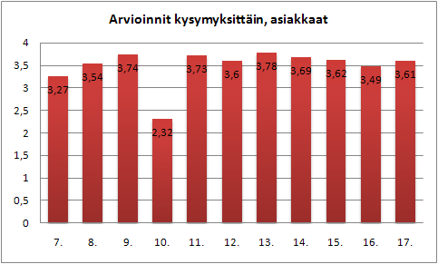 Kuvio 7. Asiakkaiden kyselyn tulokset Arviointien keskiarvot vaihtelevat 2,32 ja 3,78 välillä. Jos jätetään pois kysymys 10. sen käänteisyyden vuoksi, vaihteluväli on 3,27 3,78.