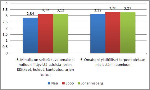 Kun kysymyksiä tarkastelee arviointien keskiarvon mukaan, nähdään, että tulokset ovat kaiken kaikkiaan hyvät. Kaikkien kysymysten keskiarvot ylittävät 3,0.