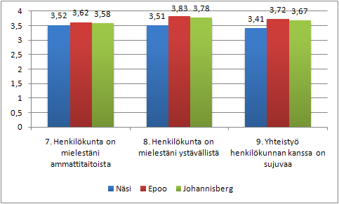 Useat vastaajat kokivat, että heillä ei ole selkeää kuvaa asiakkaan/potilaan hoidosta, ja he toivoivat saavansa tietoa hoitoon liittyvistä asioista säännöllisin väliajoin.