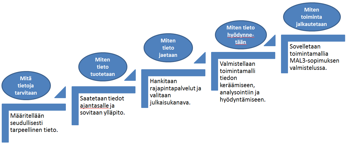 1 Seudullisen paikkatietohankkeen vaiheet vuonna 2014 1.1 Käynnistyminen, organisoituminen ja eteneminen Tietoon perustuva johtaminen ja päätöksenteko ovat jokaisen organisaation pyrkimyksenä.